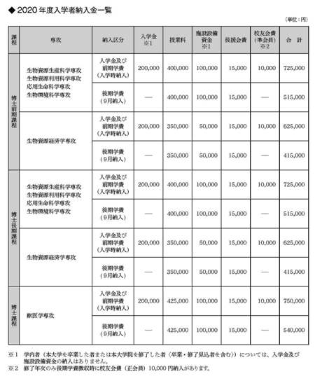 令和６年度入学者納入金一覧